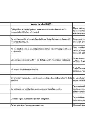 JUBILACIÓN ACTIVA: Comparativa antes y después de la reforma (abril 2025)