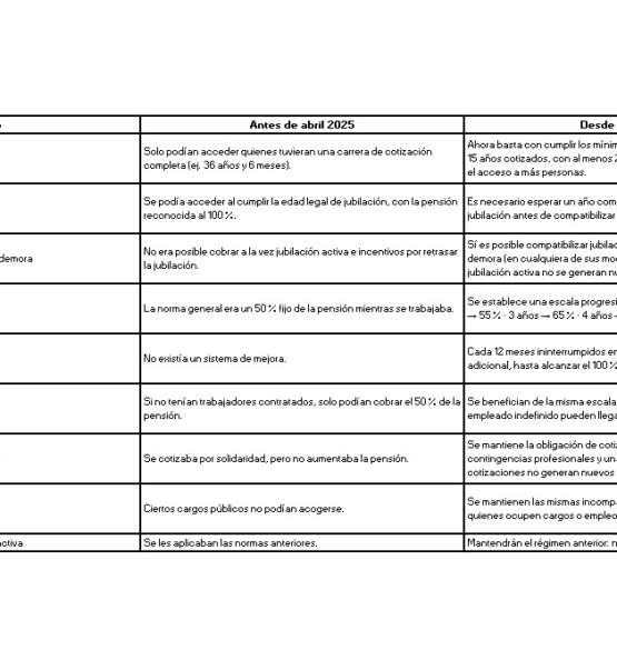 JUBILACIÓN ACTIVA: Comparativa antes y después de la reforma (abril 2025)