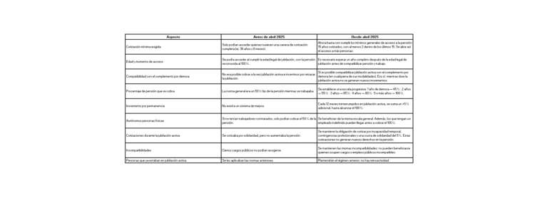 JUBILACIÓN ACTIVA: Comparativa antes y después de la reforma (abril 2025)