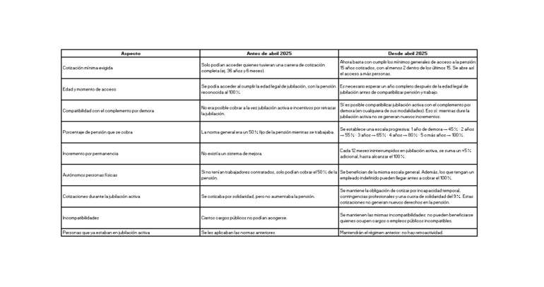 JUBILACIÓN ACTIVA: Comparativa antes y después de la reforma (abril 2025)